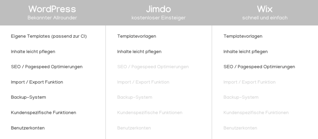 chooomedia-de-blog-post-conent-management-systeme-wordpress-vs-jimdo-vs-wix